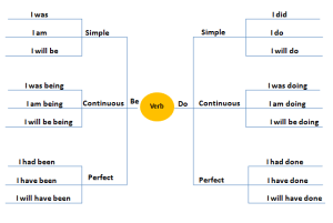#English Mind Map Verb to be do---ebook