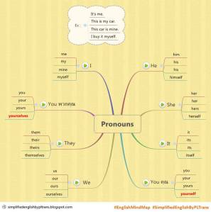 Pronouns Mindmap